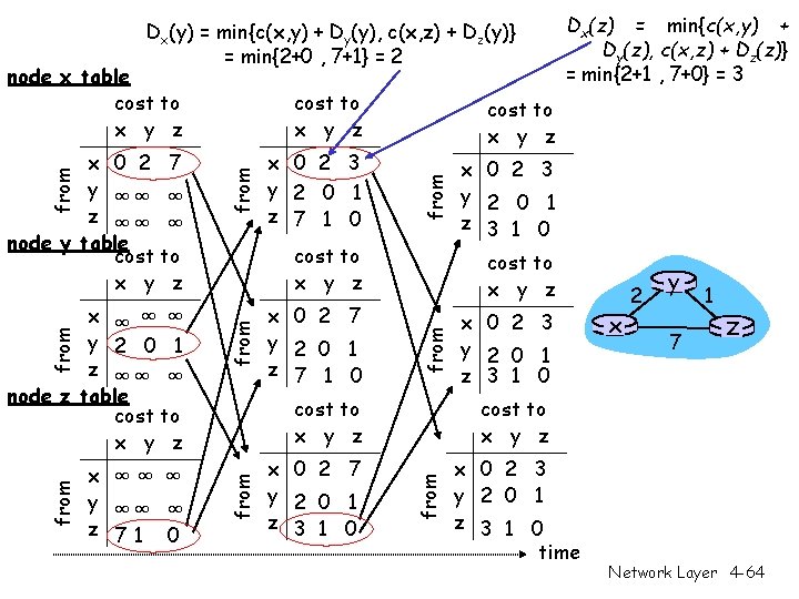 Dx(y) = min{c(x, y) + Dy(y), c(x, z) + Dz(y)} = min{2+0 , 7+1} Dx(y) = min{c(x, y) + Dy(y), c(x, z) + Dz(y)} = min{2+0 , 7+1}