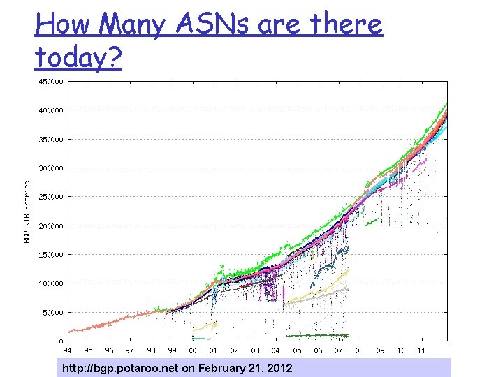 How Many ASNs are there today? http: //bgp. potaroo. net on February 21, 2012 How Many ASNs are there today? http: //bgp. potaroo. net on February 21, 2012