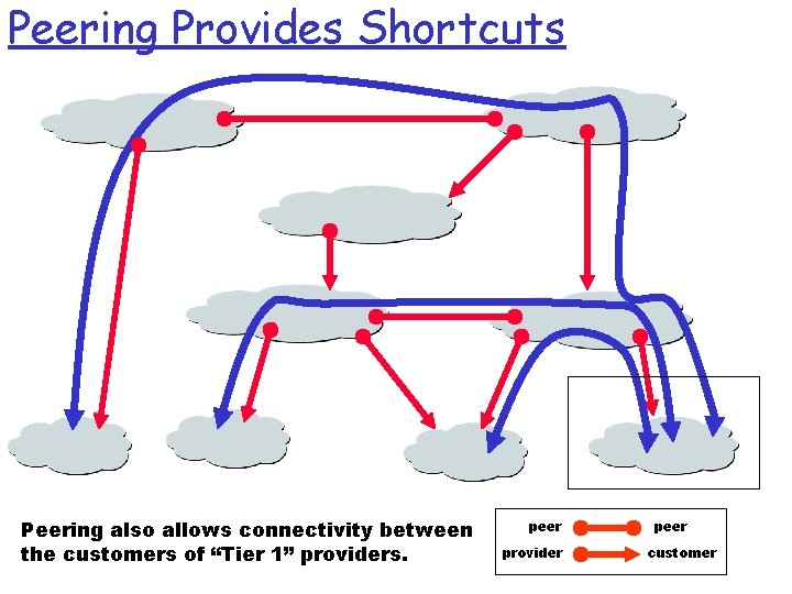 Peering Provides Shortcuts Peering also allows connectivity between the customers of “Tier 1” providers. Peering Provides Shortcuts Peering also allows connectivity between the customers of “Tier 1” providers.