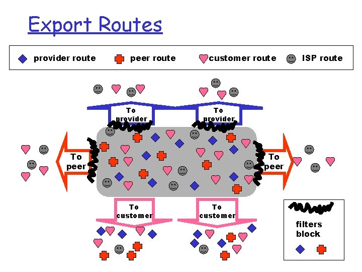 Export Routes provider route peer route To provider customer route ISP route To provider Export Routes provider route peer route To provider customer route ISP route To provider