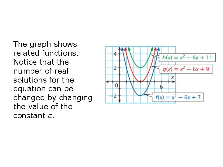 The graph shows related functions. Notice that the number of real solutions for the