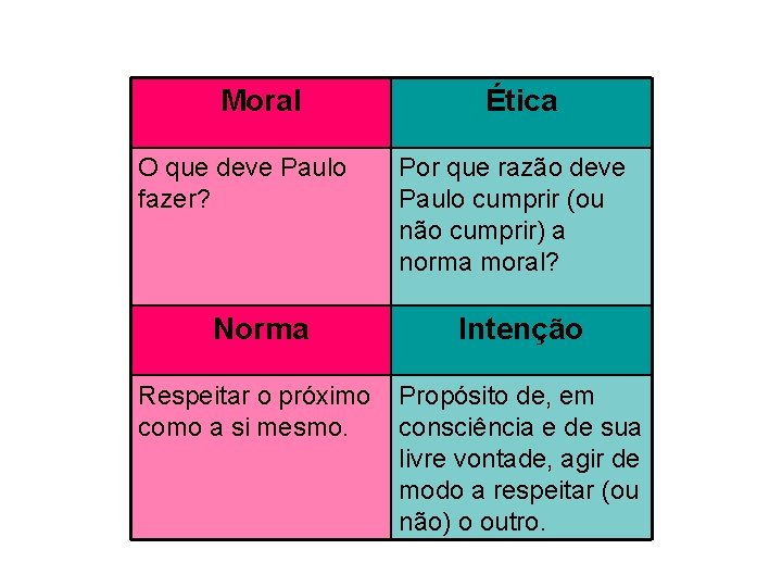 Moral O que deve Paulo fazer? Ética Por que razão deve Paulo cumprir (ou