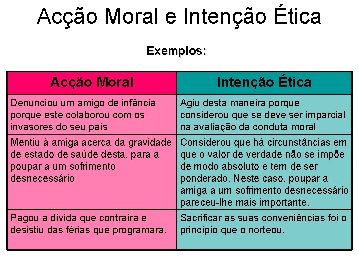 Acção Moral e Intenção Ética Exemplos: Acção Moral Intenção Ética Denunciou um amigo de