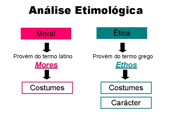 Análise Etimológica Moral Provém do termo latino Ética Provém do termo grego Mores Ethos