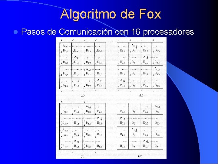 Algoritmo de Fox l Pasos de Comunicación con 16 procesadores 
