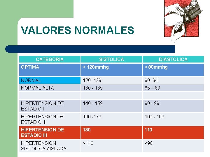 VALORES NORMALES CATEGORIA SISTOLICA DIASTOLICA OPTIMA < 120 mmhg < 80 mmhg NORMAL 120 VALORES NORMALES CATEGORIA SISTOLICA DIASTOLICA OPTIMA < 120 mmhg < 80 mmhg NORMAL 120