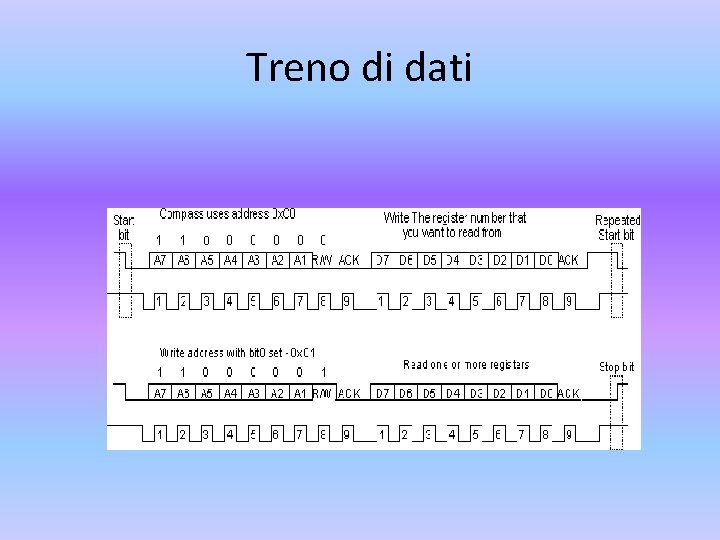 Treno di dati 