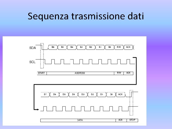 Sequenza trasmissione dati 