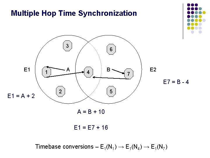 Multiple Hop Time Synchronization 3 E 1 A 1 6 4 B 7 E