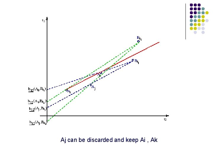 Aj can be discarded and keep Ai , Ak 