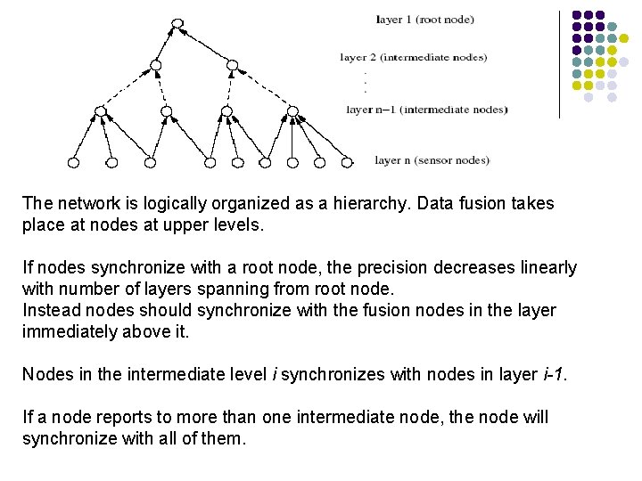 The network is logically organized as a hierarchy. Data fusion takes place at nodes