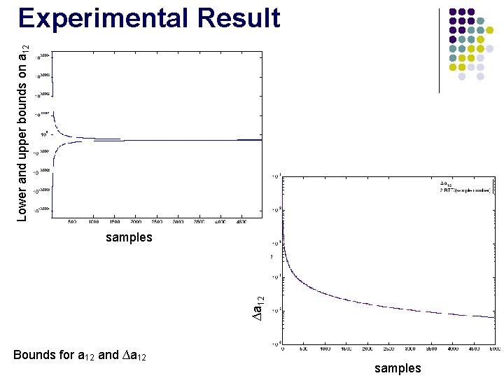 Lower and upper bounds on a 12 Experimental Result ∆a 12 samples Bounds for