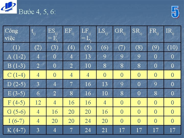 Bước 4, 5, 6: Công tij việc (1) (2) A (1 -2) 4 B