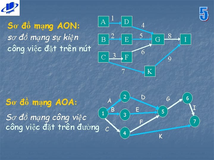 Sơ đồ mạng AON: sơ đồ mạng sự kiện công việc đặt trên nút