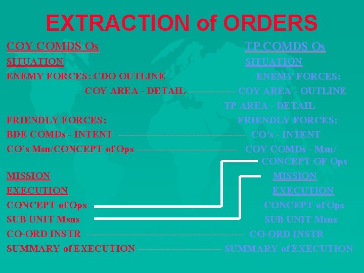 EXTRACTION of ORDERS COY COMDS Os TP COMDS Os SITUATION ENEMY FORCES: CDO OUTLINE