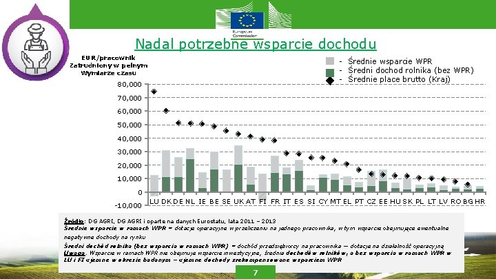 Nadal potrzebne wsparcie dochodu EUR/pracownik Zatrudniony w pelnym Wymiarze czasu - Średnie wsparcie WPR