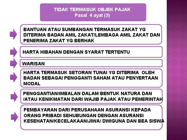 TIDAK TERMASUK OBJEK PAJAK Pasal 4 ayat (3) BANTUAN ATAU SUMBANGAN TERMASUK ZAKAT YG