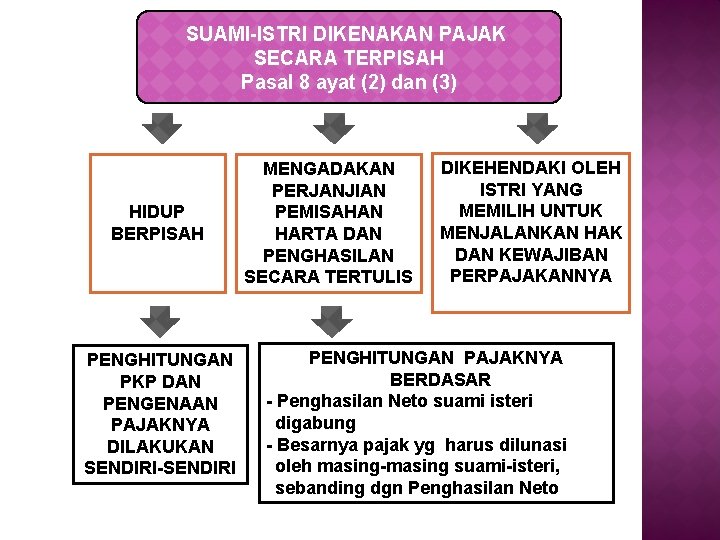 SUAMI-ISTRI DIKENAKAN PAJAK SECARA TERPISAH Pasal 8 ayat (2) dan (3) HIDUP BERPISAH PENGHITUNGAN