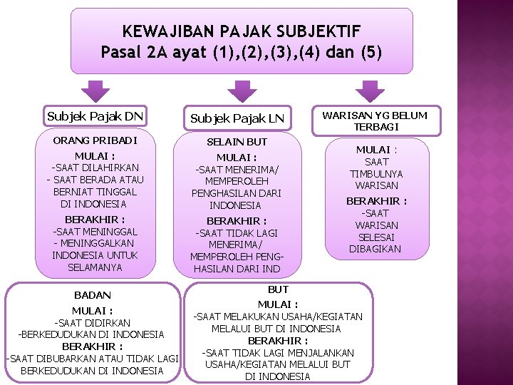 KEWAJIBAN PAJAK SUBJEKTIF Pasal 2 A ayat (1), (2), (3), (4) dan (5) Subjek