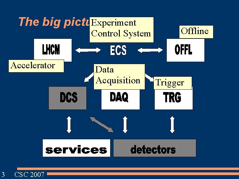 Experiment The big picture Control System Accelerator 3 CSC 2007 Data Acquisition Offline Trigger