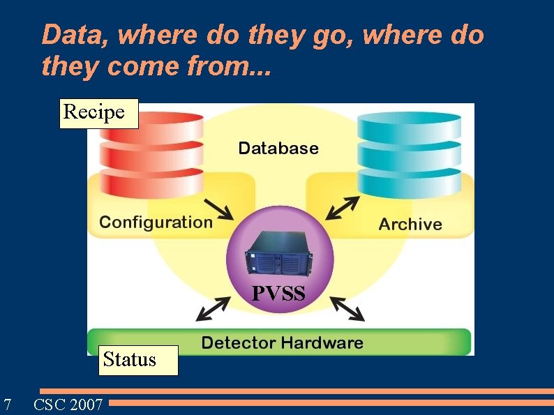 Data, where do they go, where do they come from. . . Recipe PVSS