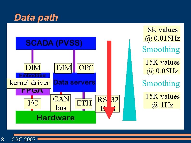 Data path 8 K values @ 0. 015 Hz Smoothing DIM OPC kernel driver