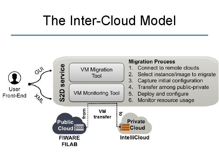 The Inter-Cloud Model 