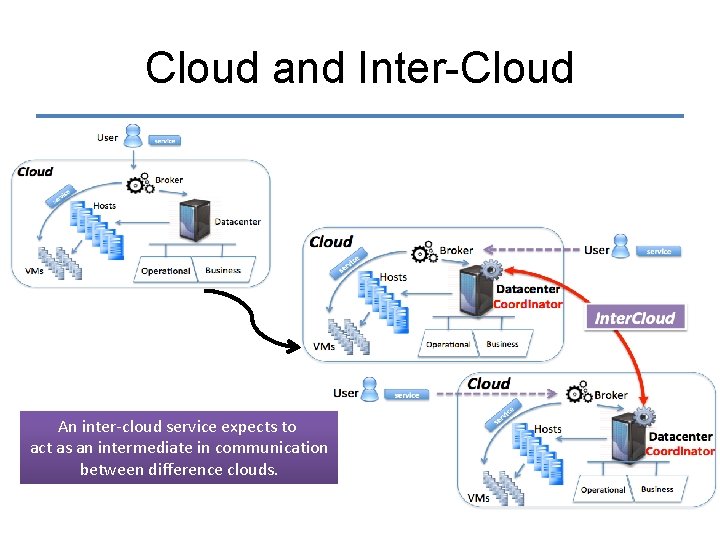 Cloud and Inter-Cloud An inter-cloud service expects to act as an intermediate in communication