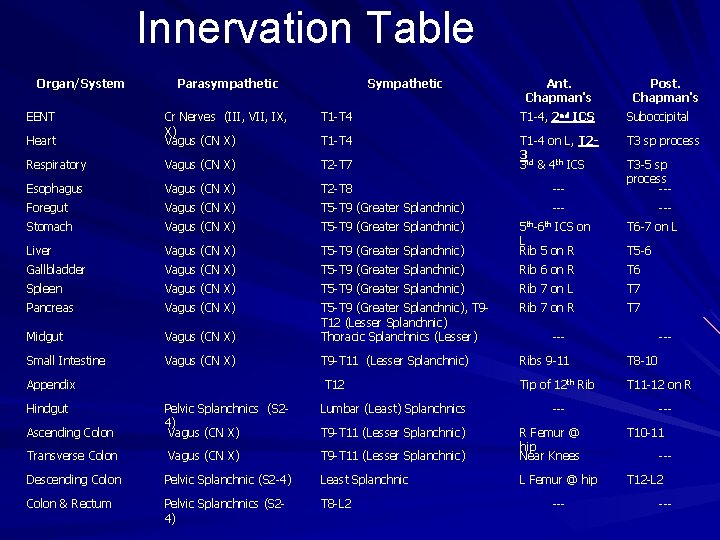 Innervation Table Organ/System EENT Parasympathetic Sympathetic Ant. Chapman's Post. Chapman's T 1 -T 4