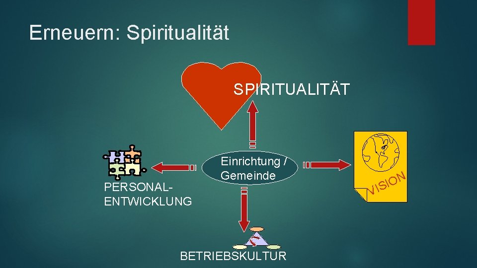 Erneuern: Spiritualität SPIRITUALITÄT PERSONALENTWICKLUNG Einrichtung / Gemeinde BETRIEBSKULTUR V N O I IS 