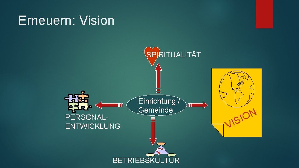 Erneuern: Vision SPIRITUALITÄT PERSONALENTWICKLUNG Einrichtung / Gemeinde BETRIEBSKULTUR N O I VIS 