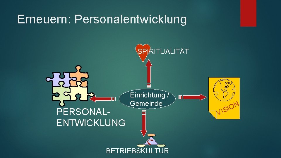 Erneuern: Personalentwicklung SPIRITUALITÄT PERSONALENTWICKLUNG Einrichtung / Gemeinde BETRIEBSKULTUR V N O I IS 