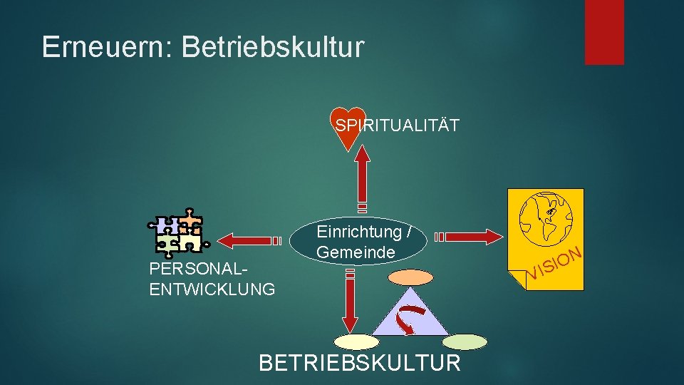 Erneuern: Betriebskultur SPIRITUALITÄT PERSONALENTWICKLUNG Einrichtung / Gemeinde BETRIEBSKULTUR V N O I IS 