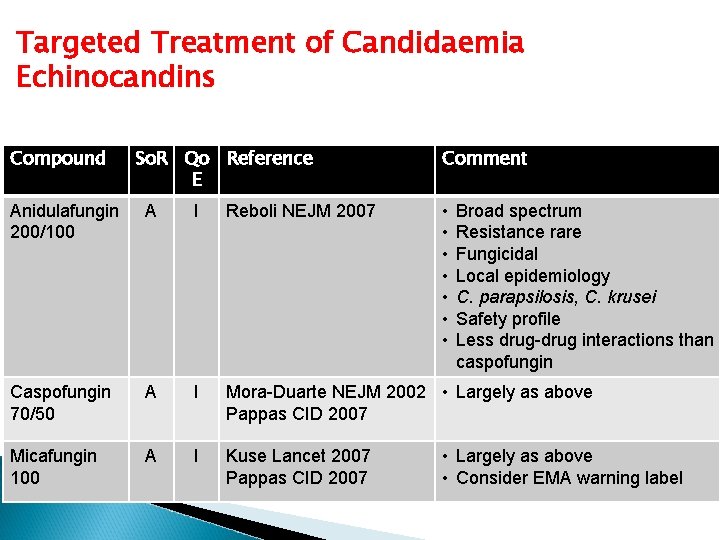 Targeted Treatment of Candidaemia Echinocandins Compound So. R Qo Reference E Comment • •