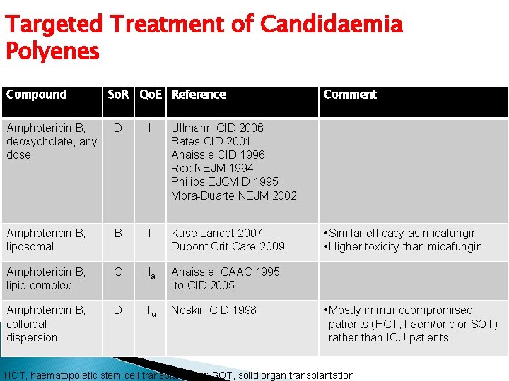 Targeted Treatment of Candidaemia Polyenes Compound So. R Qo. E Reference Amphotericin B, deoxycholate,
