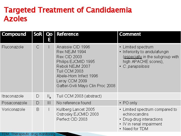 Targeted Treatment of Candidaemia Azoles Compound So. R Qo Reference E Comment Anaissie CID