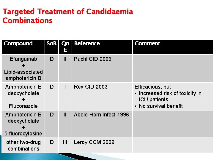 Targeted Treatment of Candidaemia Combinations Compound So. R Qo Reference E Efungumab + Lipid-associated