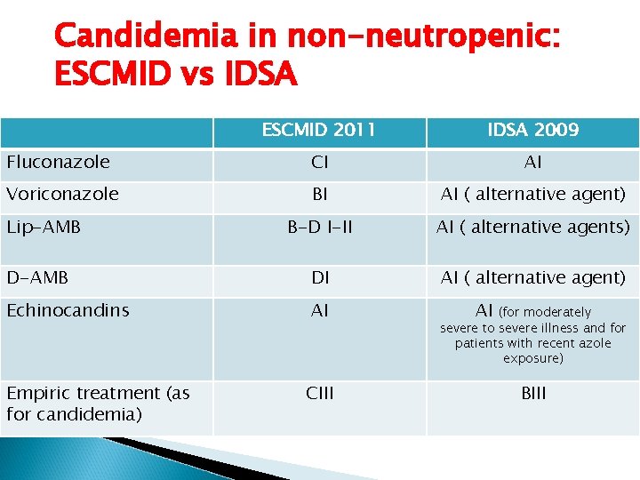 Candidemia in non-neutropenic: ESCMID vs IDSA ESCMID 2011 IDSA 2009 Fluconazole CI AI Voriconazole