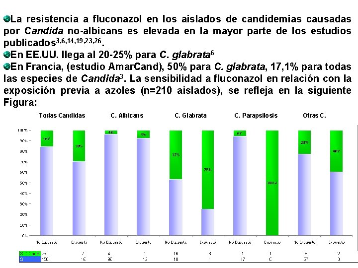 La resistencia a fluconazol en los aislados de candidemias causadas por Candida no-albicans es