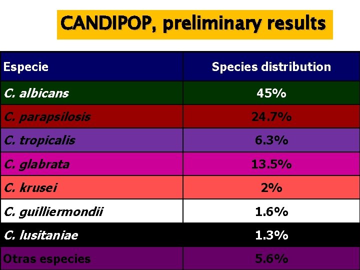 CANDIPOP, preliminary results Especie C. albicans C. parapsilosis Species distribution 45% 24. 7% C.