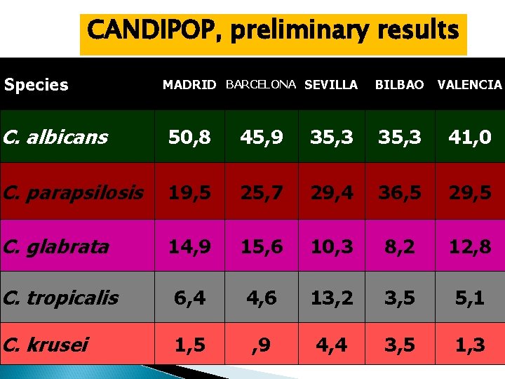 CANDIPOP, preliminary results Species MADRID BARCELONA SEVILLA BILBAO VALENCIA C. albicans 50, 8 45,