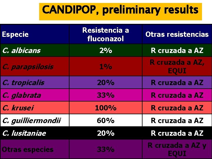 CANDIPOP, preliminary results Resistencia a fluconazol Otras resistencias C. albicans 2% R cruzada a