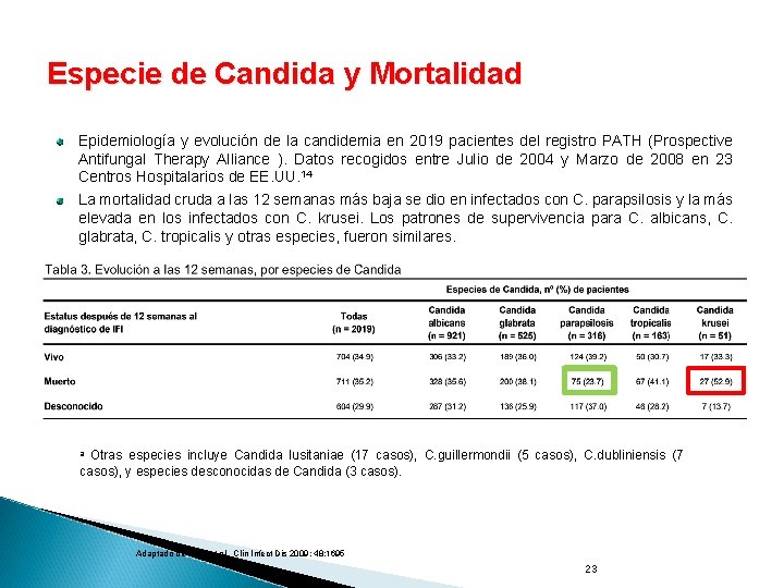 Especie de Candida y Mortalidad Epidemiología y evolución de la candidemia en 2019 pacientes