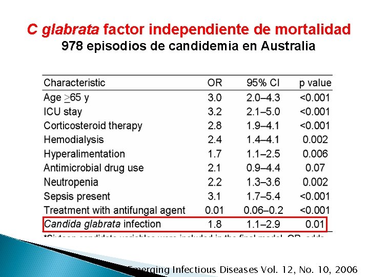 C glabrata factor independiente de mortalidad 978 episodios de candidemia en Australia Emerging Infectious