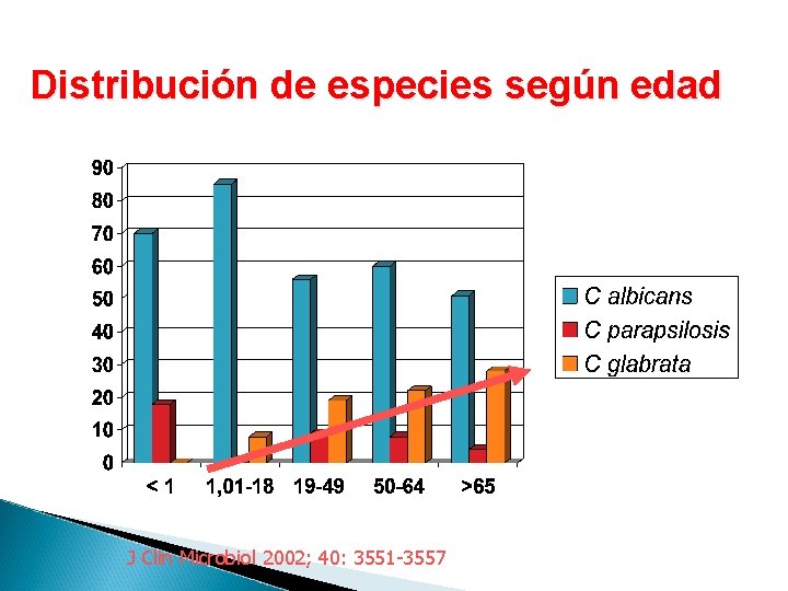 Distribución de especies según edad J Clin Microbiol 2002; 40: 3551 -3557 
