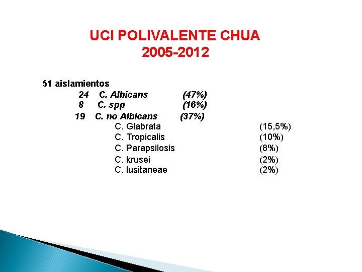 UCI POLIVALENTE CHUA 2005 -2012 51 aislamientos 24 C. Albicans (47%) 8 C. spp