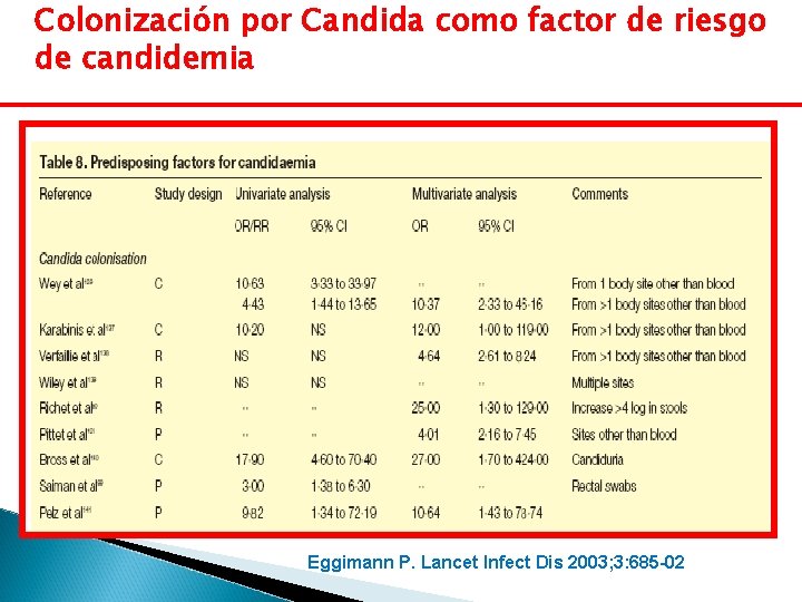 Colonización por Candida como factor de riesgo de candidemia Eggimann P. Lancet Infect Dis