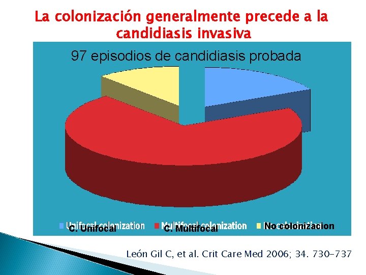 La colonización generalmente precede a la candidiasis invasiva 97 episodios de candidiasis probada C.