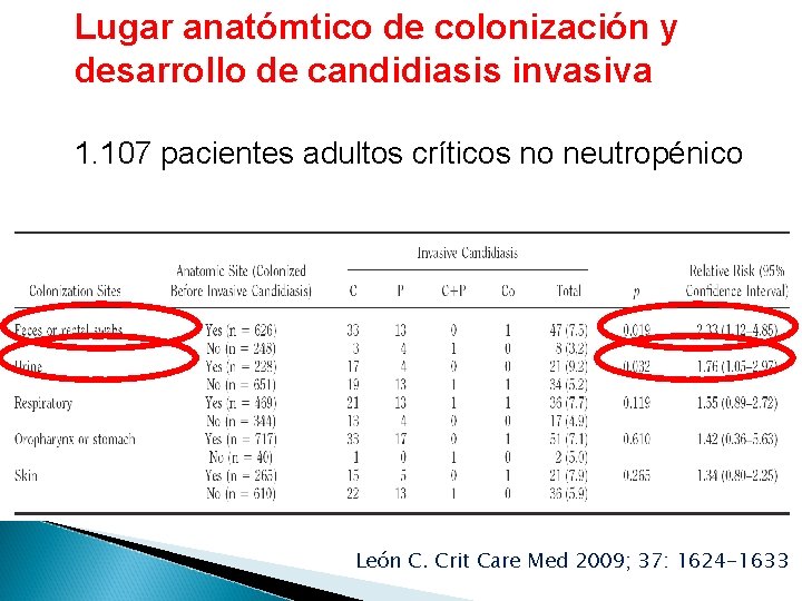 Lugar anatómtico de colonización y desarrollo de candidiasis invasiva 1. 107 pacientes adultos críticos