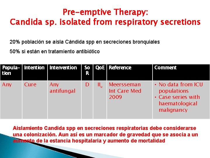 Pre-emptive Therapy: Candida sp. isolated from respiratory secretions 20% población se aísla Cándida spp